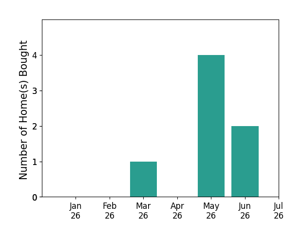 Bar chart of total home sales by NON MLS NON MLS over the past 12 months