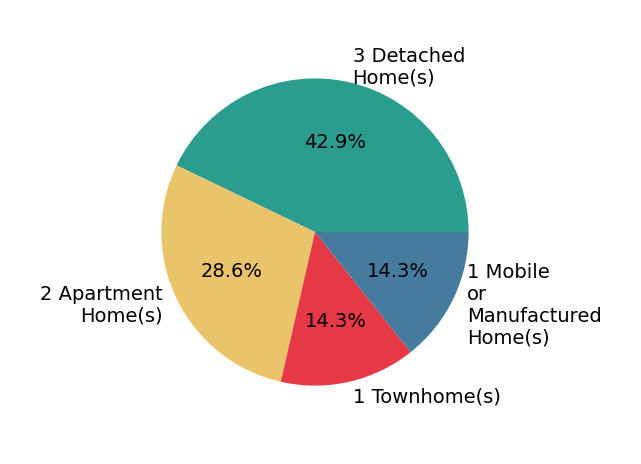 Pie chart showing home sales by property type for NON MLS NON MLS