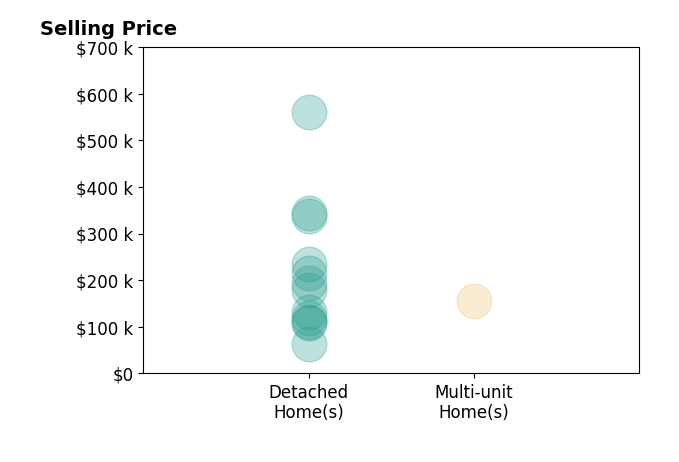 Histogram of home sales price ranges for Phyllis Larry