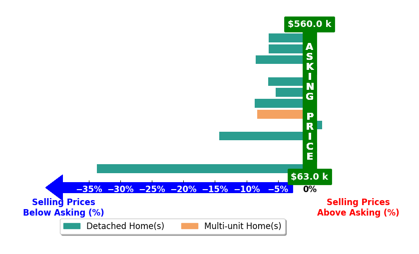 Bar chart comparing asking price vs selling price for Phyllis Larry