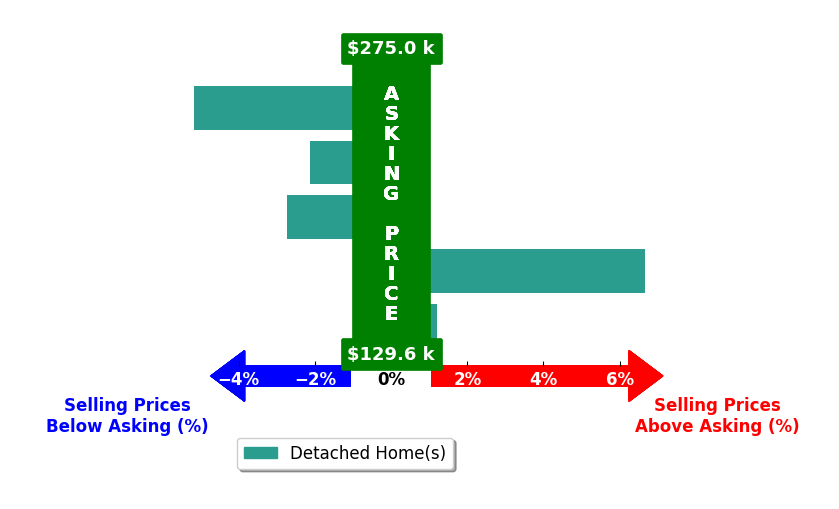 Bar chart comparing asking price vs selling price for ABBEY MCWHERTER
