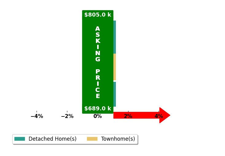 Ally Goldwater's purchased homes closed 0.0% at asking on average, with 0 homes above, 0 below, and 2 at asking price.