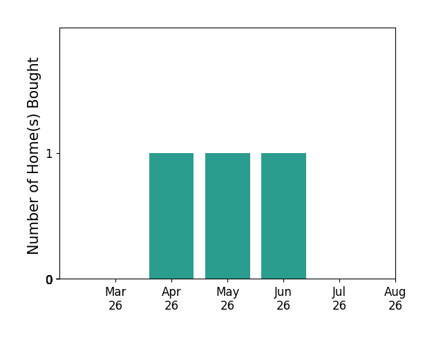 Shaun Murphy helped buy 1 home in April 2026, 1 home in May 2026, 1 home in June 2026, for a total of 3 homes.
