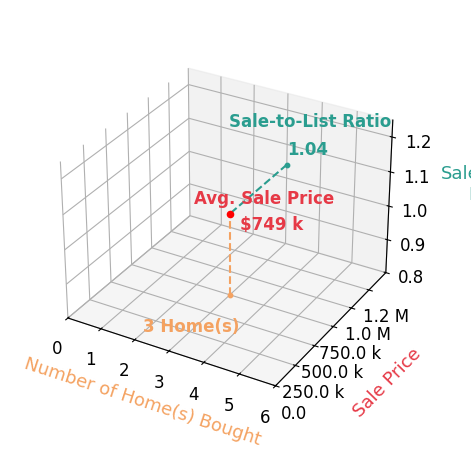 Shaun Murphy helped buy 3 homes with an average sale price of $749K and an average sale-to-list ratio of 104.0%.