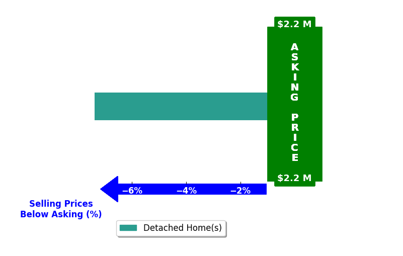 Anslie Stokes Milligan's purchased homes closed 7.4% below asking on average, with 0 homes above, 1 below, and 0 at asking price.