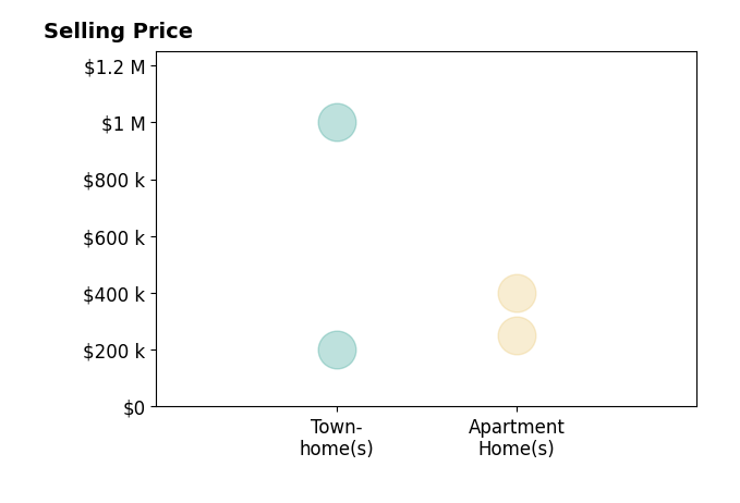 Histogram of home sales price ranges for Terry Rader