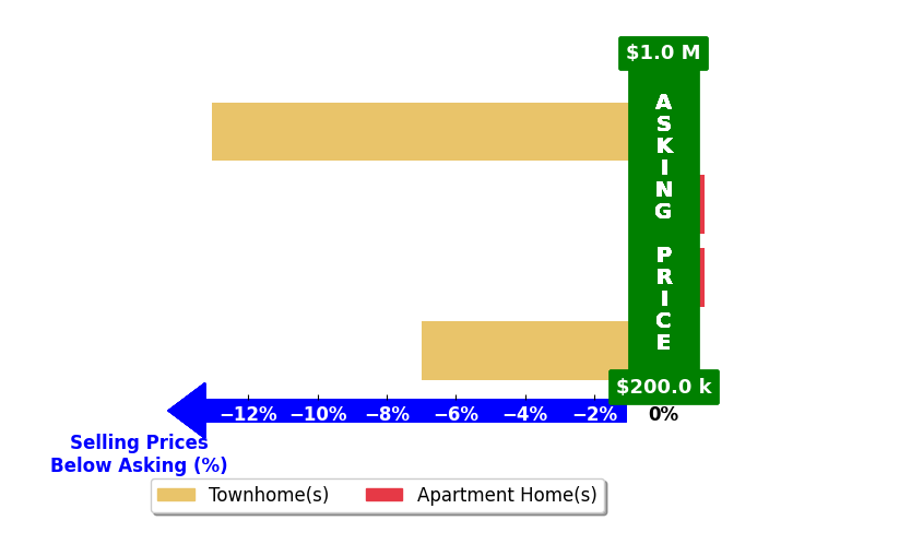 Bar chart comparing asking price vs selling price for Terry Rader