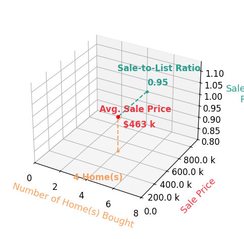 Chart showing sale-to-list price ratio for Terry Rader
