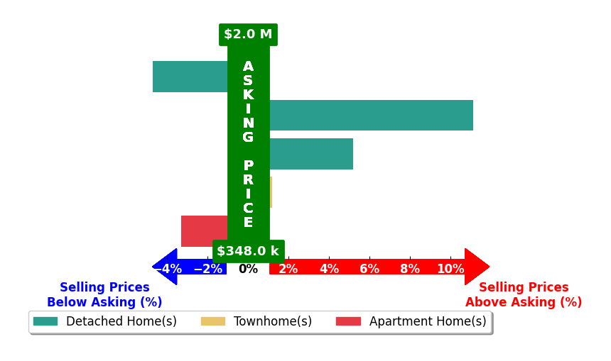 Bar chart comparing asking price vs selling price for Andrea Courduvelis