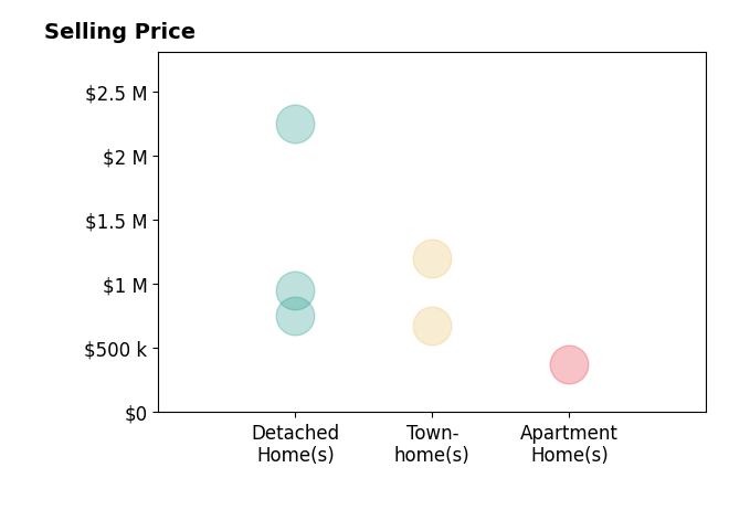 Jean Ropp's purchased homes include detached homes from $750K to $2.2M, apartment homes at $375K, townhomes from $675K to $1.2M.