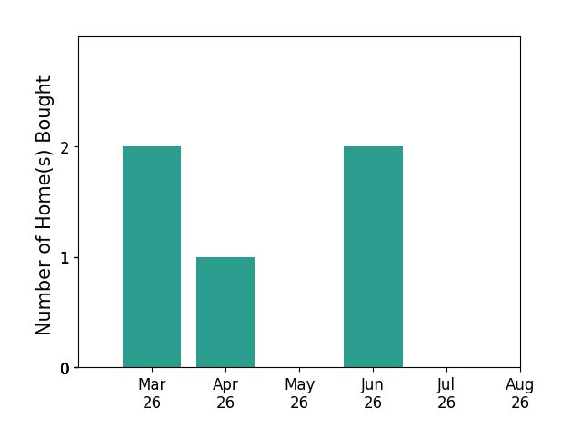 Adam Henderson helped buy 2 homes in March 2026, 1 home in April 2026, 2 homes in June 2026, for a total of 5 homes.