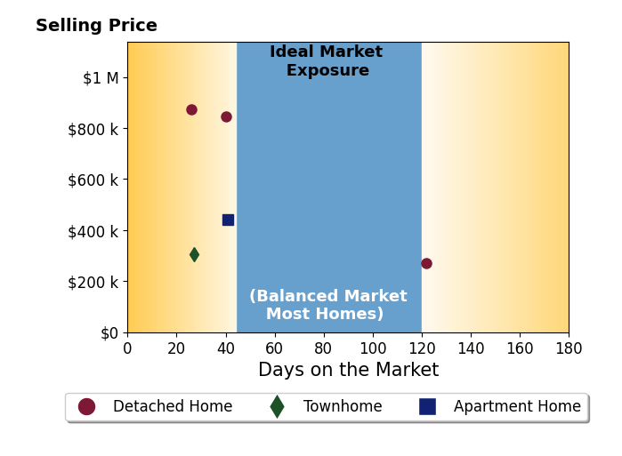 Adam Henderson's purchased homes were on the market for an average of 51 days, ranging from 26 to 122 days, with an average sale price of $547K.