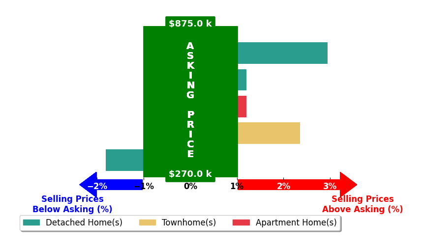Adam Henderson's purchased homes closed 0.7% above asking on average, with 2 homes above, 1 below, and 2 at asking price.