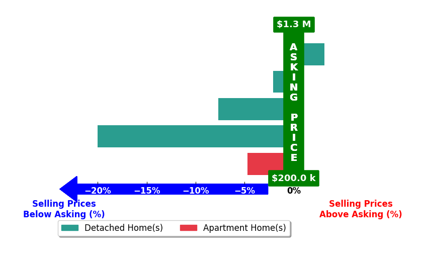 Tonya McKee Finlay's purchased homes closed 0.5% above asking on average, with 1 homes above, 1 below, and 0 at asking price.