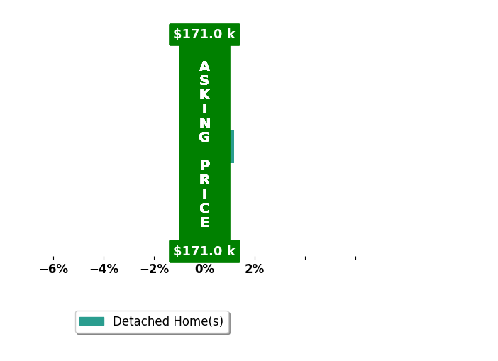 Bar chart comparing asking price vs selling price for Marilyn Strickland