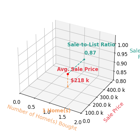 Chart showing sale-to-list price ratio for Holli Hansen
