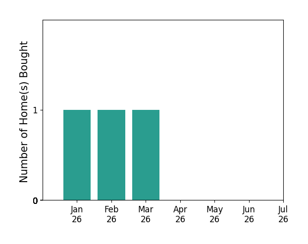 Bar chart of total home sales by Militza Fernandez over the past 12 months