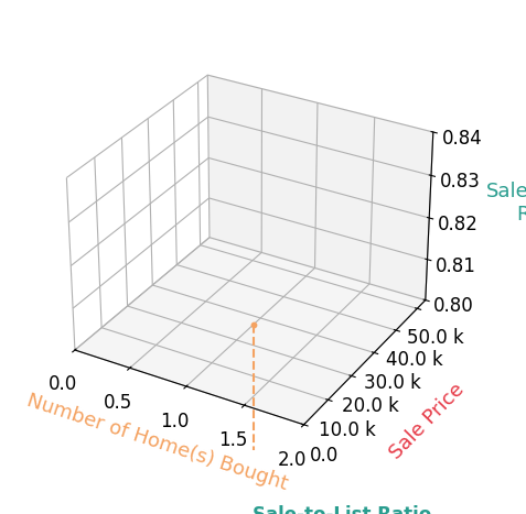 Chart showing sale-to-list price ratio for Curt Martin