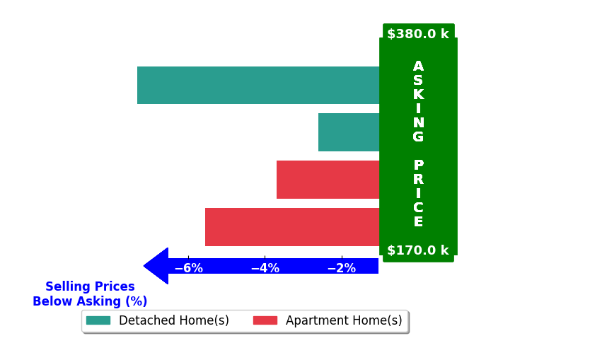 Bar chart comparing asking price vs selling price for Angela Swanchak