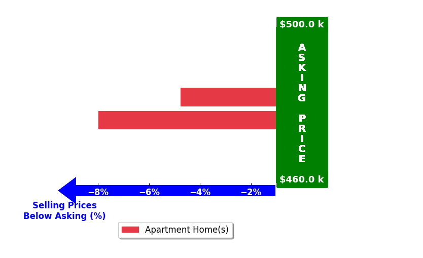 Bar chart comparing asking price vs selling price for Ronald Suarez