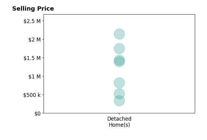 Histogram of home sales price ranges for Dina McNeill