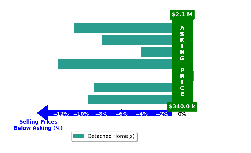 Bar chart comparing asking price vs selling price for Dina McNeill