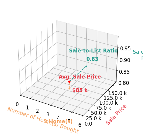 Wendy Watkins helped buy 3 homes with an average sale price of $85K and an average sale-to-list ratio of 83.0%.