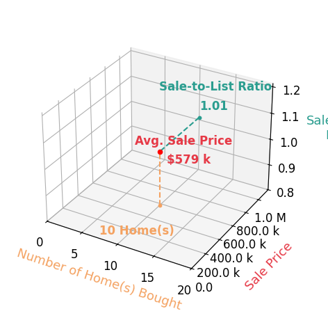 Todd Casey helped buy 10 homes with an average sale price of $579K and an average sale-to-list ratio of 101.2%.