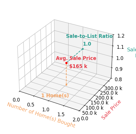 Dana Thompson helped buy 1 homes with an average sale price of $165K and an average sale-to-list ratio of 100.0%.