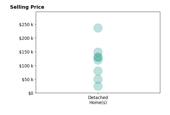 Alexander Zelinko's purchased homes include detached homes from $25K to $236K.
