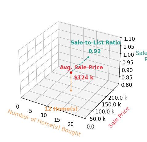 Garrett Rowan helped buy 12 homes with an average sale price of $124K and an average sale-to-list ratio of 92.4%.