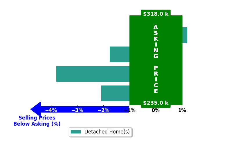Bar chart comparing asking price vs selling price for Jesse Moret