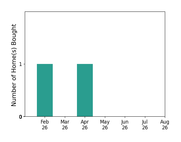 Bar chart of total home sales by Andrea Larson over the past 12 months