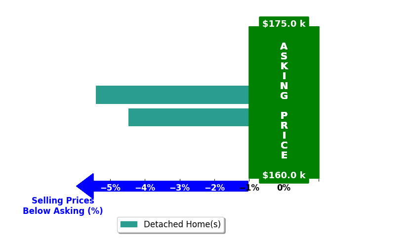 Bar chart comparing asking price vs selling price for Andrea Larson
