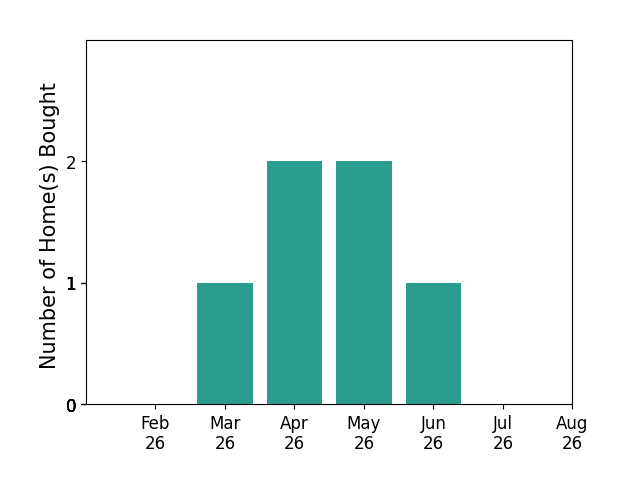 Nancy Malcolm helped buy 1 home in March 2026, 2 homes in April 2026, 2 homes in May 2026, 1 home in June 2026, for a total of 6 homes.