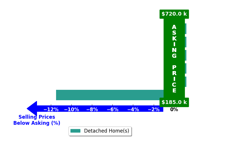 Faith Harper's purchased homes closed 1.8% below asking on average, with 0 homes above, 1 below, and 5 at asking price.