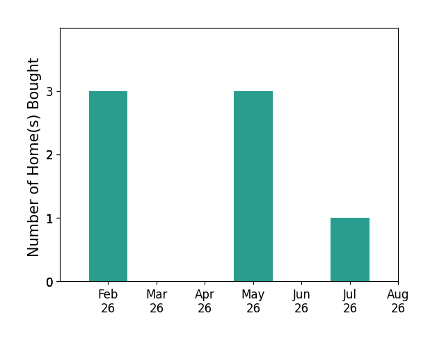 Mindy Sparkman helped buy 3 homes in February 2026, 3 homes in May 2026, 1 home in July 2026, for a total of 7 homes.
