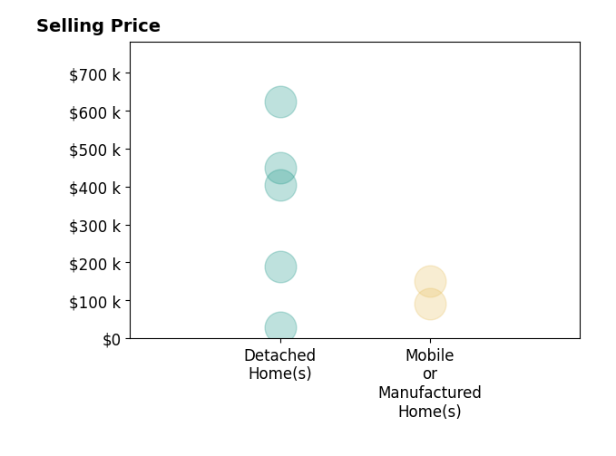 Mindy Sparkman's purchased homes include detached homes from $28K to $625K, mobile or manufactured homes from $90K to $150K.