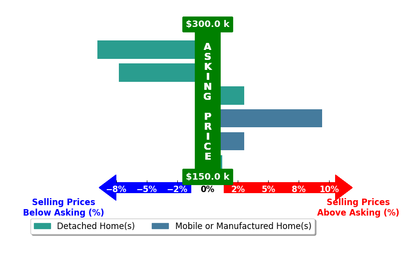 Monica Moorer's purchased homes closed 0.1% below asking on average, with 3 homes above, 2 below, and 1 at asking price.