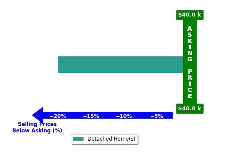 Ricardo Ortiz's purchased homes closed 20.0% below asking on average, with 0 homes above, 1 below, and 0 at asking price.