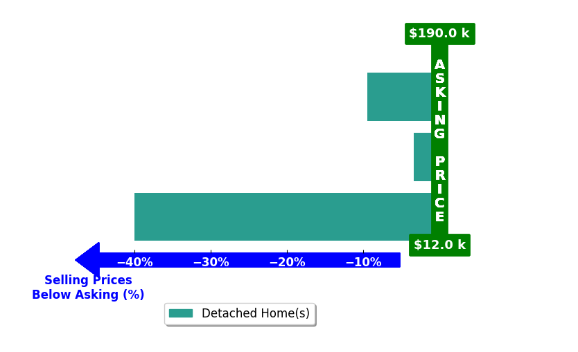 Gay Gatian's purchased homes closed 17.6% below asking on average, with 0 homes above, 3 below, and 0 at asking price.