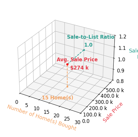 Adam Jones helped buy 15 homes with an average sale price of $274K and an average sale-to-list ratio of 99.9%.