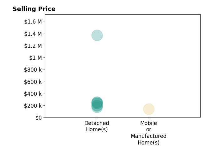 Andy Collins's purchased homes include detached homes from $165K to $1.4M, mobile or manufactured homes at $135K.