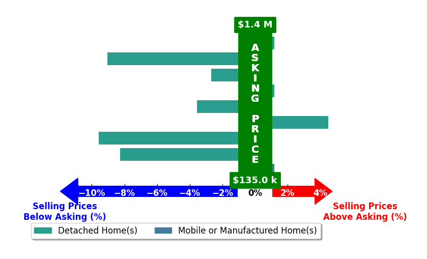 Andy Collins's purchased homes closed 3.2% below asking on average, with 1 homes above, 5 below, and 3 at asking price.