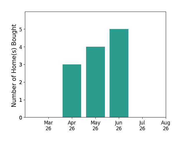 Meg Czapiewski helped buy 3 homes in April 2026, 4 homes in May 2026, 5 homes in June 2026, for a total of 12 homes.
