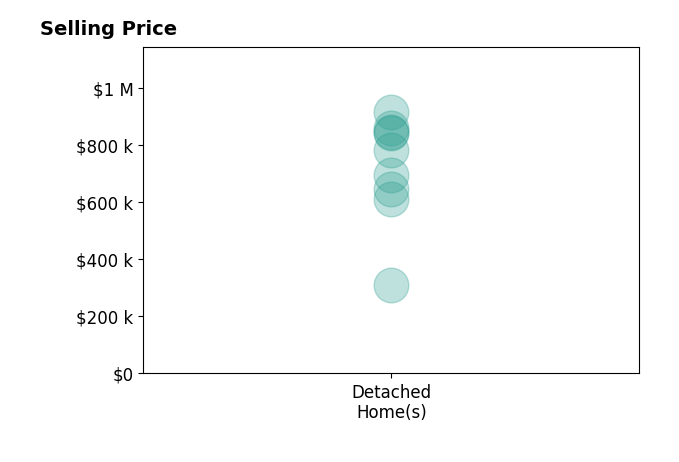 Renee Conrad's purchased homes include detached homes from $310K to $915K.