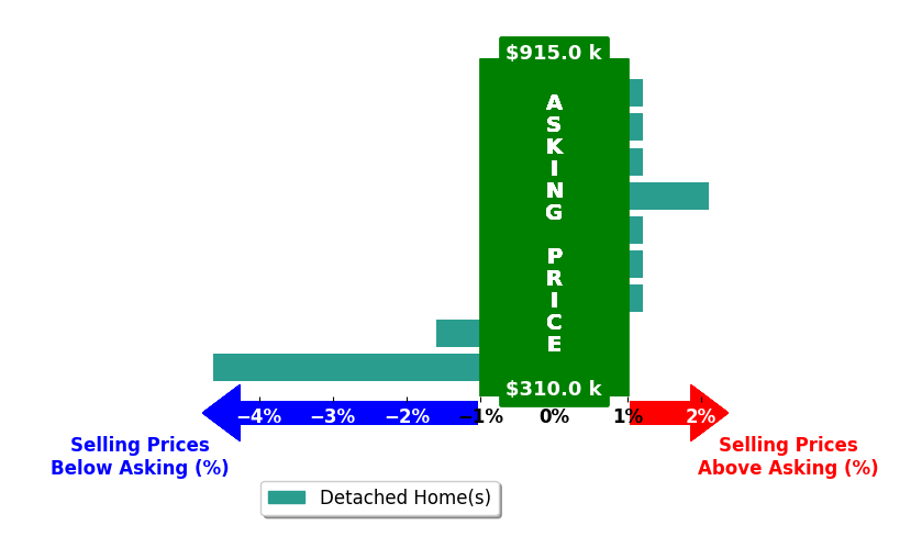 Renee Conrad's purchased homes closed 0.3% below asking on average, with 1 homes above, 2 below, and 6 at asking price.