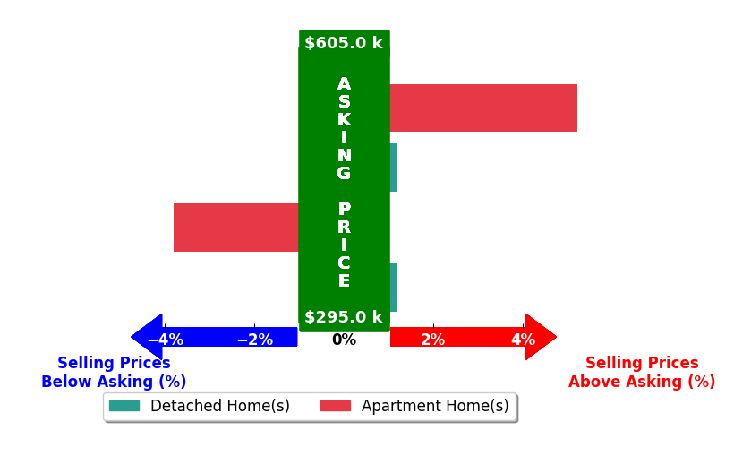 Bar chart comparing asking price vs selling price for Sherry Daminski