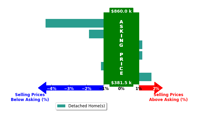 Claudia Moreno Toledo's purchased homes closed 0.9% below asking on average, with 1 homes above, 3 below, and 2 at asking price.
