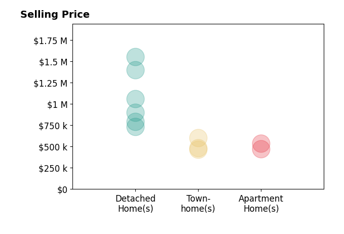 Paul Thistle's purchased homes include detached homes from $735K to $1.6M, apartment homes from $470K to $535K, townhomes from $465K to $605K.